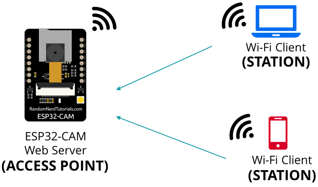 02-esp32-cam-access-point