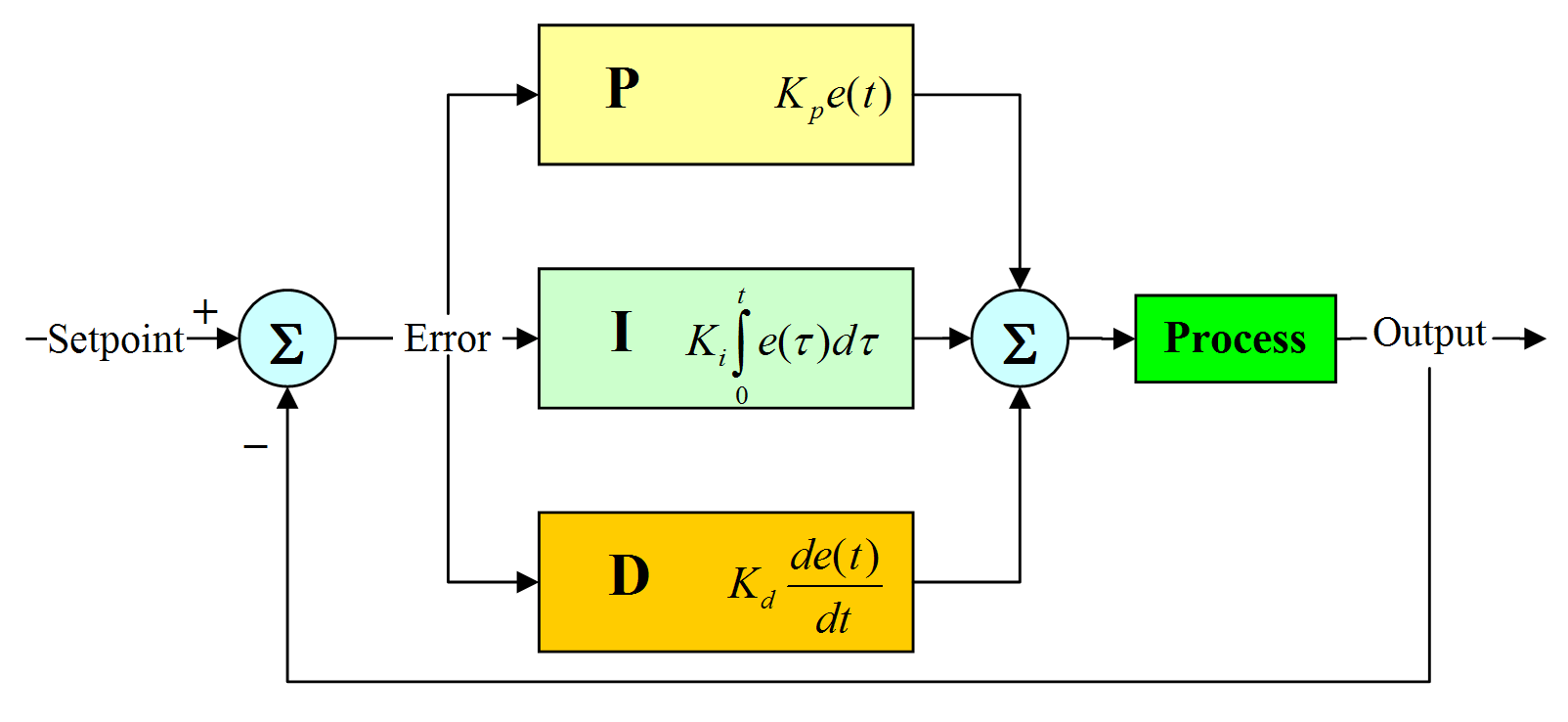 pid-regulator