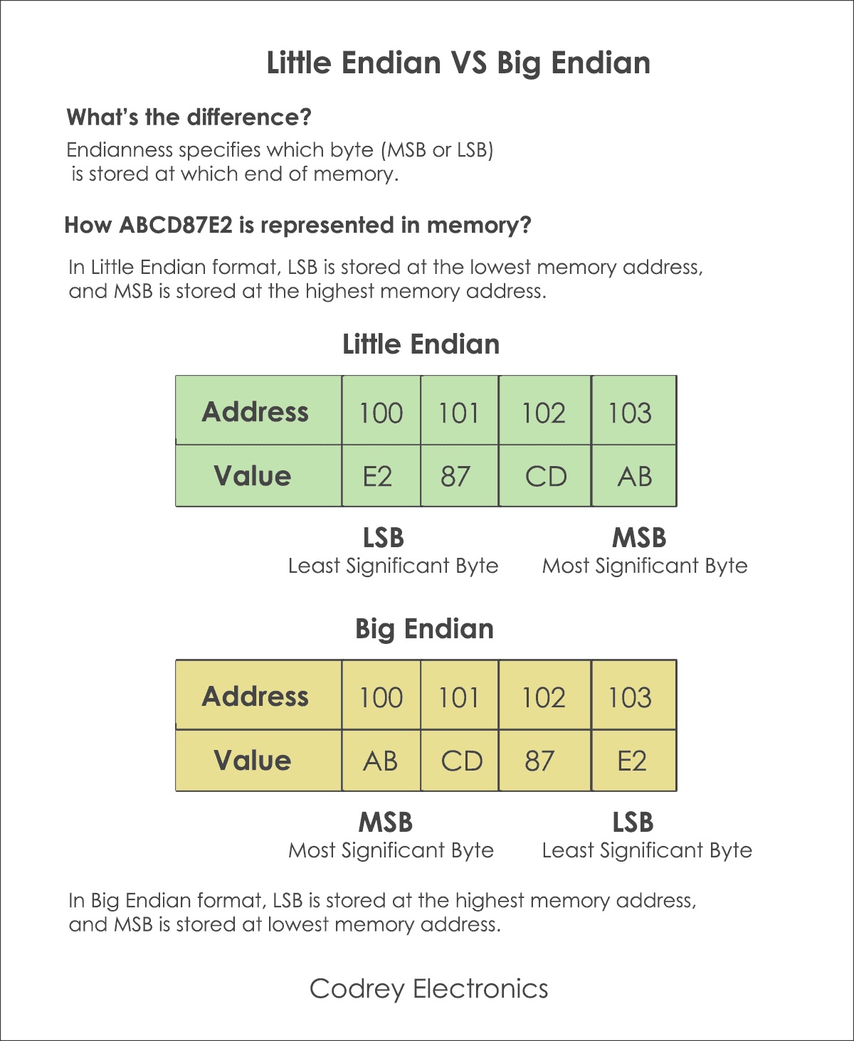 little-endian-vs-big-endian