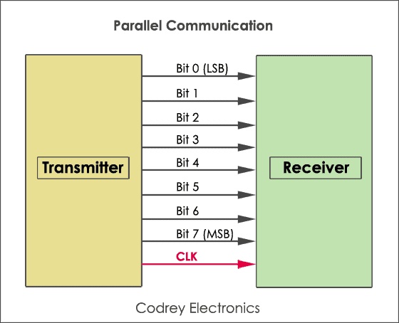 rs232-parallel-communication