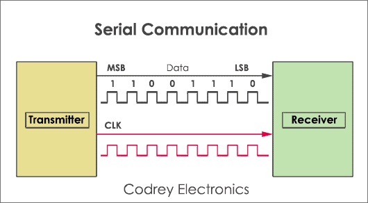 serial-communication