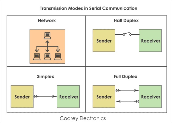 transmission-modes-serial-communication